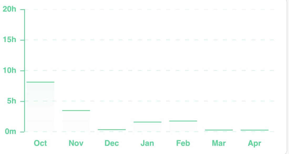 Tarteel activity chart for a typical six-month stretch